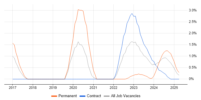 Job vacancy trend for Cloud Security in Stevenage