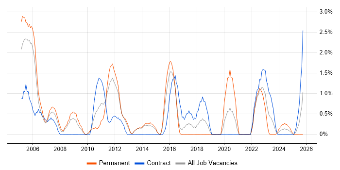 Clustering job vacancy trend in Stevenage