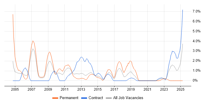 Job vacancy trend for CMS in Stevenage Job vacancy trend for CMS in Stevenage