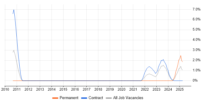 Job vacancy trend for Code Coverage in Stevenage