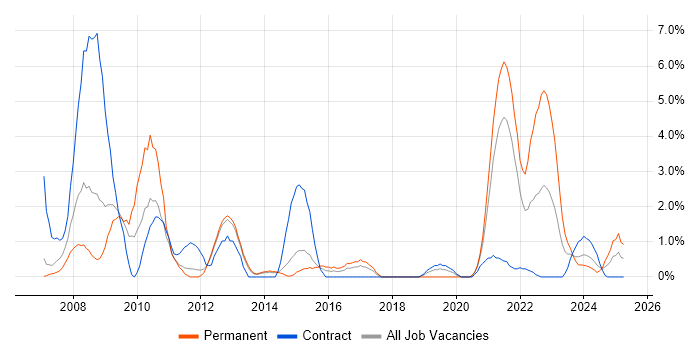 Job vacancy trend for Code Quality in Stevenage