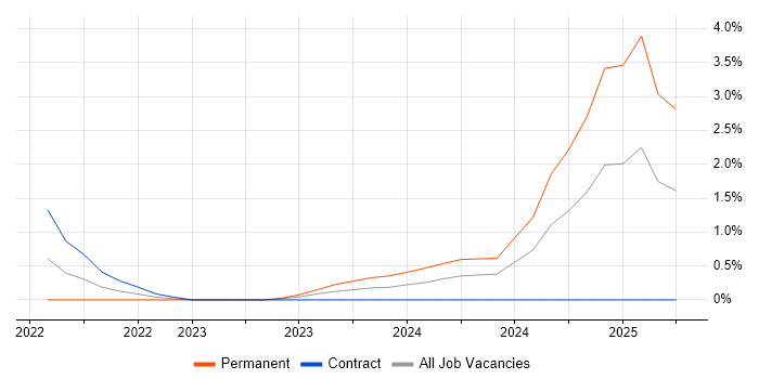 Job vacancy trend for Collaborative Culture in Stevenage