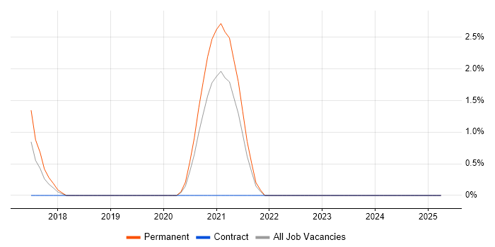 Job vacancy trend for Collaborative Engineering in Stevenage