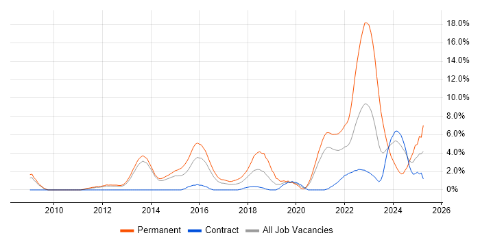 Job vacancy trend for Collaborative Working in Stevenage Job vacancy trend for Collaborative Working in Stevenage