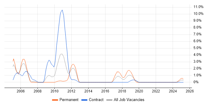 Job vacancy trend for COM in Stevenage