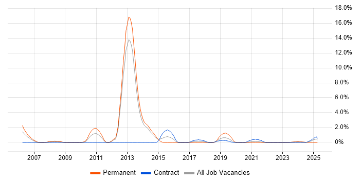 Job vacancy trend for Commercial Awareness in Stevenage Job vacancy trend for Commercial Awareness in Stevenage