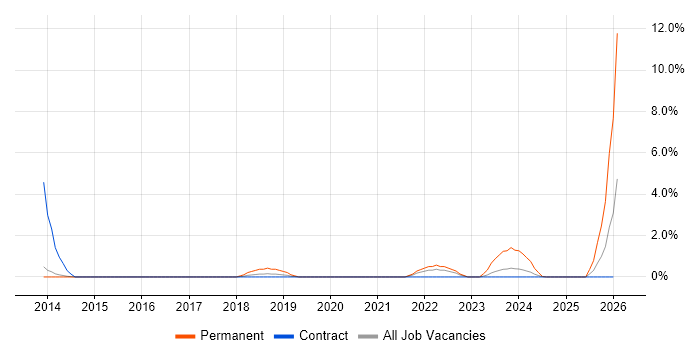 Compliance Manager job vacancy trend in Stevenage
