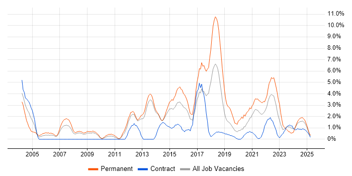 Job vacancy trend for Computer Science Degree in Stevenage Job vacancy trend for Computer Science Degree in Stevenage