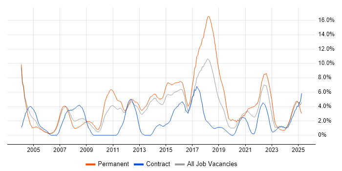 Job vacancy trend for Computer Science in Stevenage Job vacancy trend for Computer Science in Stevenage