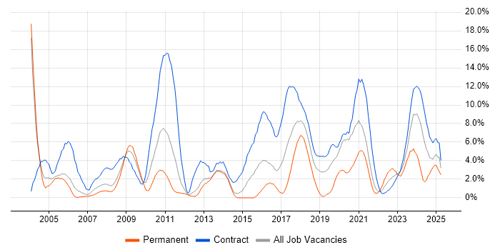 Job vacancy trend for Configuration Management in Stevenage