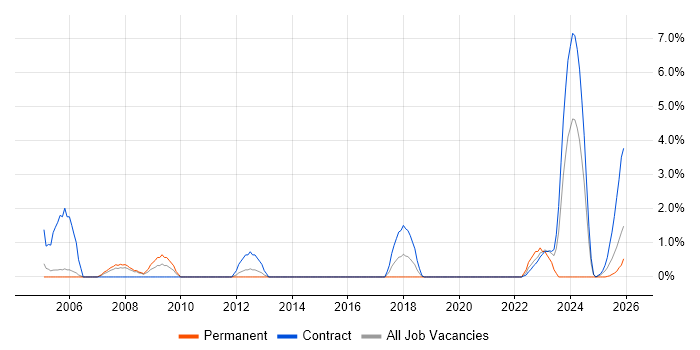 Configuration Manager job vacancy trend in Stevenage