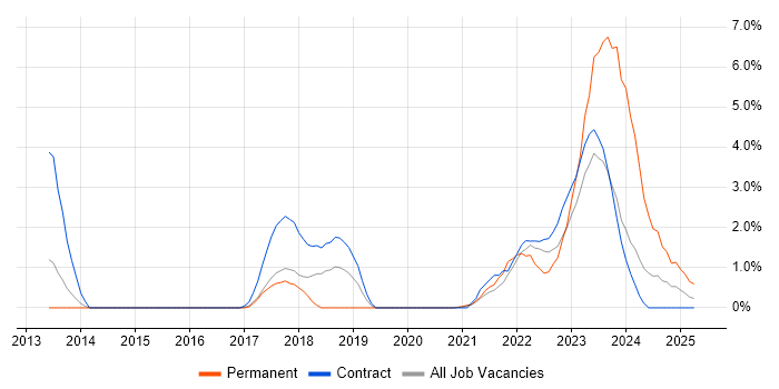 Job vacancy trend for Confluence in Stevenage