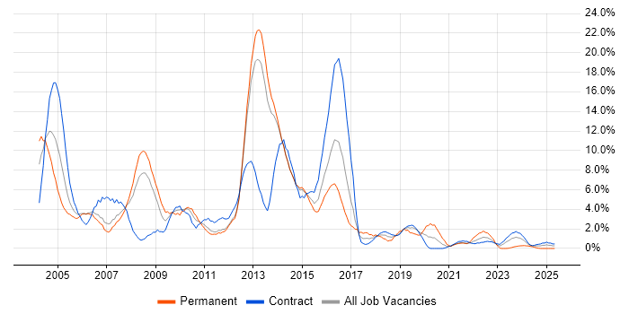 Job vacancy trend for Consultant in Stevenage Job vacancy trend for Consultant in Stevenage