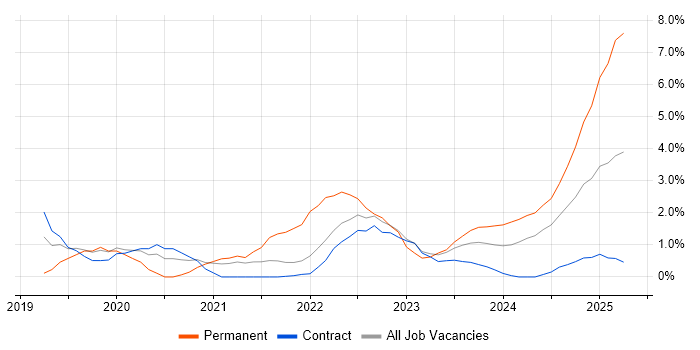 Job vacancy trend for Containerisation in Stevenage Job vacancy trend for Containerisation in Stevenage