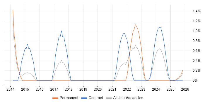 Content Development job vacancy trend in Stevenage