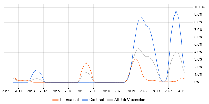 Job vacancy trend for Continuous Delivery in Stevenage Job vacancy trend for Continuous Delivery in Stevenage