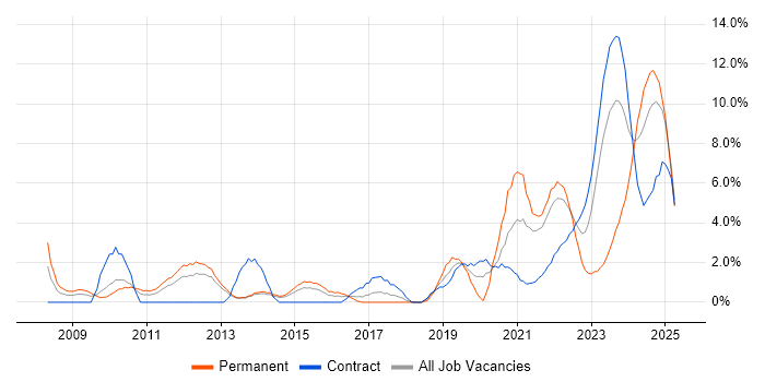 Job vacancy trend for Continuous Improvement in Stevenage Job vacancy trend for Continuous Improvement in Stevenage