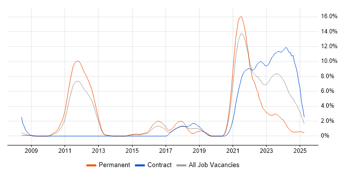 Job vacancy trend for Continuous Integration in Stevenage