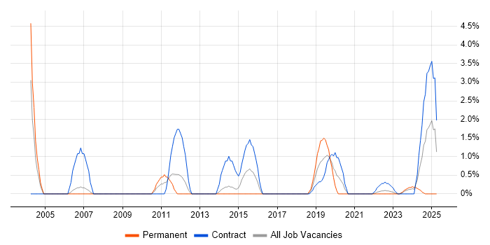 Job vacancy trend for Contract Negotiation in Stevenage Job vacancy trend for Contract Negotiation in Stevenage