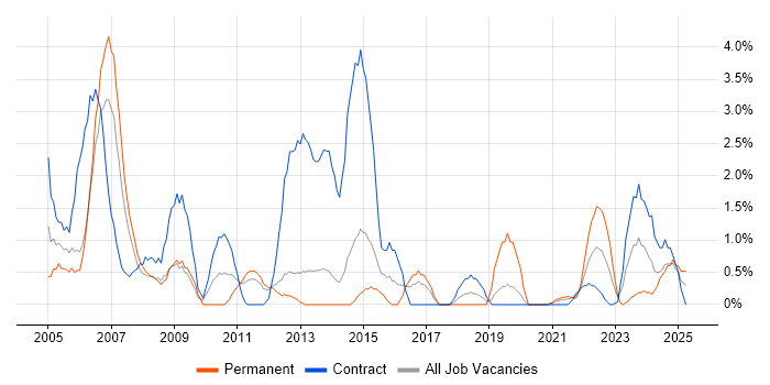 Job vacancy trend for Coordinator in Stevenage Job vacancy trend for Coordinator in Stevenage