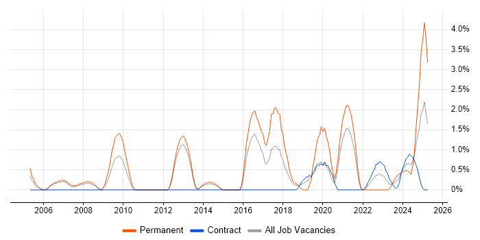 Job vacancy trend for Cost Control in Stevenage
