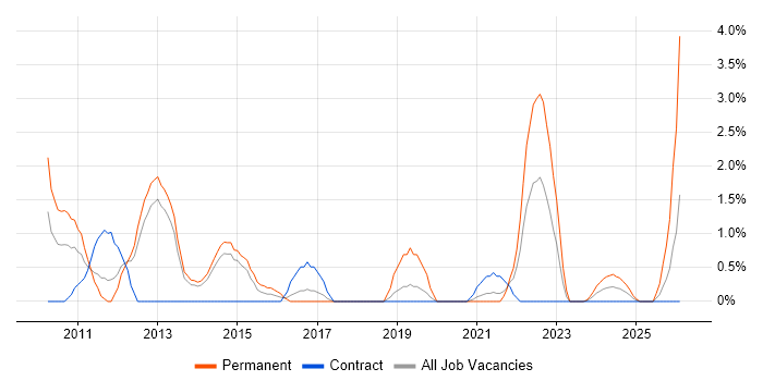 Cost Reduction job vacancy trend in Stevenage
