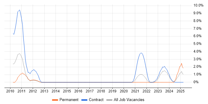 Job vacancy trend for CppUnit in Stevenage