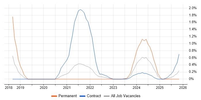 Critical Thinking job vacancy trend in Stevenage