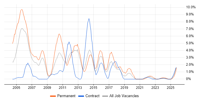 CRM job vacancy trend in Stevenage