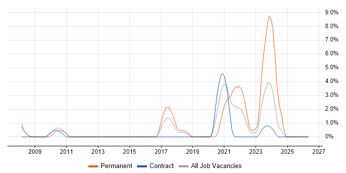 Cryptography job vacancy trend in Stevenage