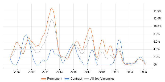 Job vacancy trend for C# Developer in Stevenage Job vacancy trend for C# Developer in Stevenage