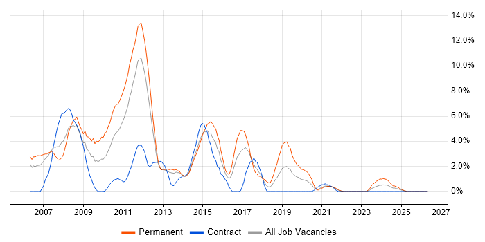 C# .NET Developer job vacancy trend in Stevenage