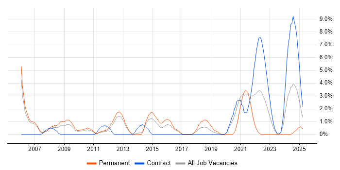 Job vacancy trend for C# Software Engineer in Stevenage Job vacancy trend for C# Software Engineer in Stevenage