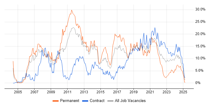 Job vacancy trend for C# in Stevenage Job vacancy trend for C# in Stevenage