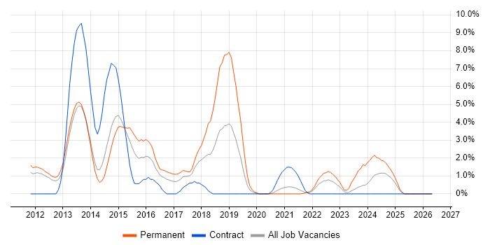 CSS3 job vacancy trend in Stevenage