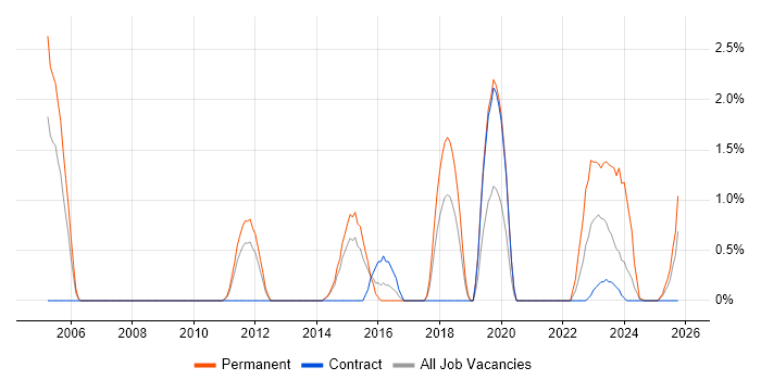 Customer-Centricity job vacancy trend in Stevenage