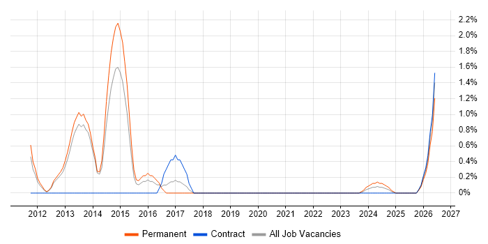 Customer Engagement job vacancy trend in Stevenage