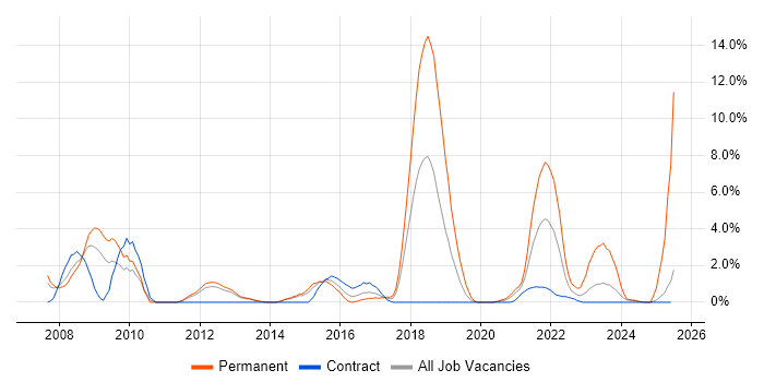 Job vacancy trend for Customer Experience in Stevenage