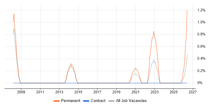 Customer Insight job vacancy trend in Stevenage