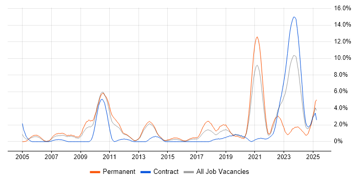 Job vacancy trend for Customer Requirements in Stevenage Job vacancy trend for Customer Requirements in Stevenage