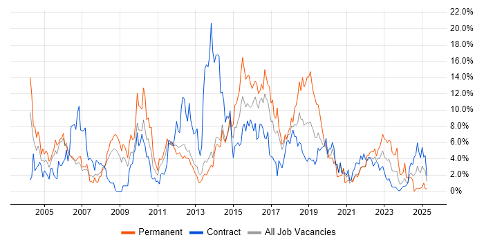 Job vacancy trend for Customer Service in Stevenage