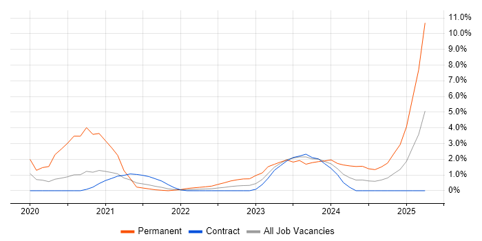 Job vacancy trend for Cyber Essentials in Stevenage