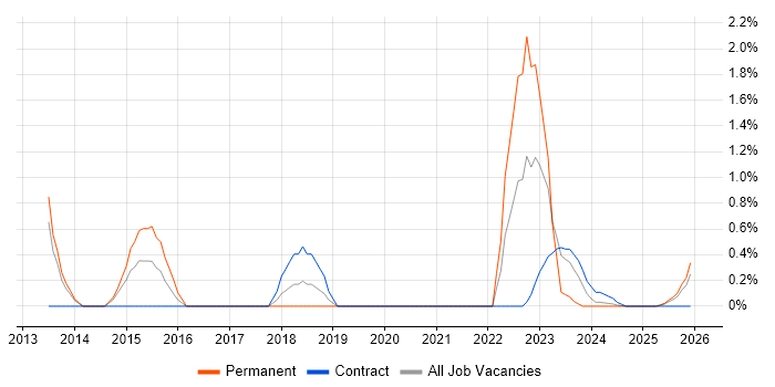 Cybersecurity Manager job vacancy trend in Stevenage