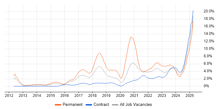 Job vacancy trend for Cybersecurity in Stevenage Job vacancy trend for Cybersecurity in Stevenage