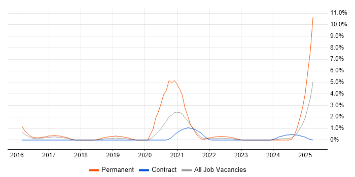 Job vacancy trend for Cyber Threat Intelligence in Stevenage