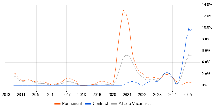 Job vacancy trend for Cyber Threat in Stevenage