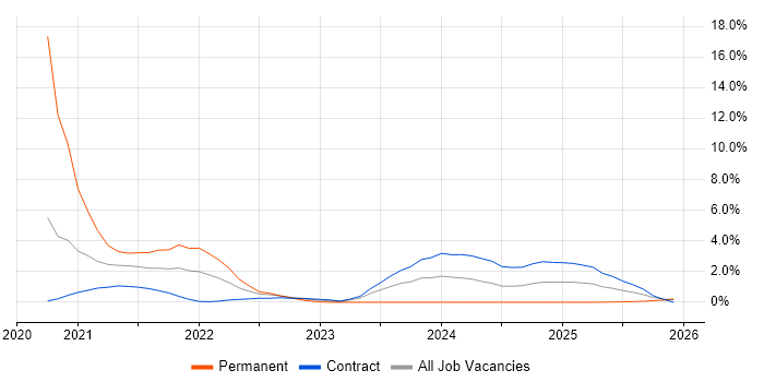 Darktrace job vacancy trend in Stevenage