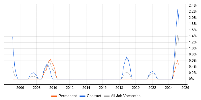 Job vacancy trend for Data Acquisition in Stevenage