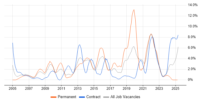 Job vacancy trend for Data Analysis in Stevenage Job vacancy trend for Data Analysis in Stevenage
