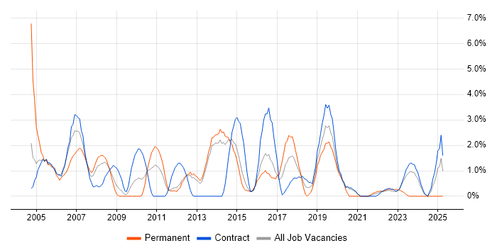 Job vacancy trend for Data Analyst in Stevenage Job vacancy trend for Data Analyst in Stevenage